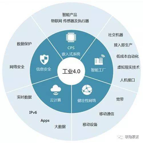 漫谈工业4.0、CPS与物联网 技术融合的协同之道